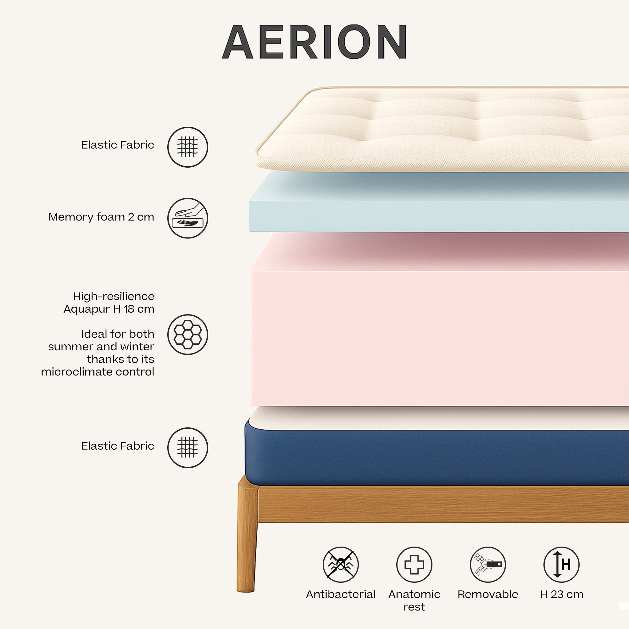 Lo schema etichettato di AERION - Materasso Ortopedico in Memory & Aquapur per un Riposo Leggero come l'Aria di Divani.Store mostra quattro strati: tessuto elastico, 2 cm di memory foam, 18 cm di Aquapur, tessuto elastico. Le icone indicano il trattamento antibatterico e la sfoderabilità.